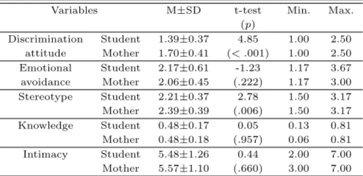 Table 3.2 Degrees of variables (N=148)