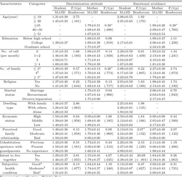 Table 3.3 Variables attitude according to general characteristics of participant (N=148) Characteristics Categories Discrimination attitude Emotional avoidance