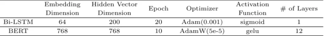 Table 4.2 Experimental results