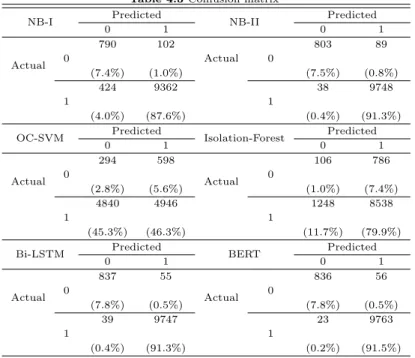 Table 4.3 Confusion matrix NB-I Predicted NB-II Predicted 0 1 0 1 Actual 0 790 (7.4%) 102 (1.0%) Actual 0 803 (7.5%) 89 (0.8%) 1 424 (4.0%) 9362 (87.6%) 1 38 (0.4%) 9748 (91.3%) OC-SVM Predicted Isolation-Forest Predicted 0 1 0 1 Actual 0 294 (2.8%) 598 (5
