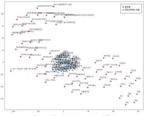 Figure 4.1 Visualization of names using t-SNE