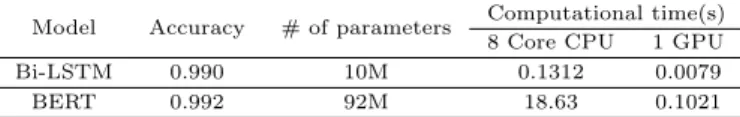 Table 4.4 Deep learning based model comparison Model Accuracy # of parameters Computational time(s)