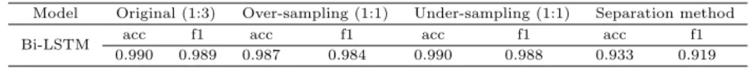 Table 4.5 Results according to data sampling method