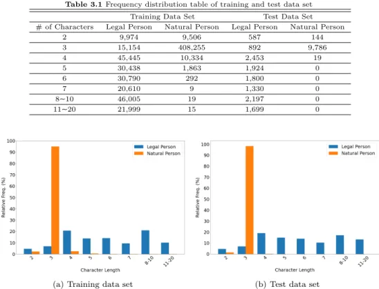 Table 3.1 Frequency distribution table of training and test data set Training Data Set Test Data Set