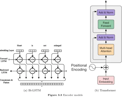 Figure 3.3 Encoder models