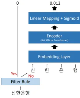 Figure 3.4 Proposed classification model