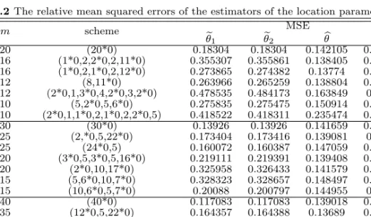Table 5.2 The relative mean squared errors of the estimators of the location parameter θ.
