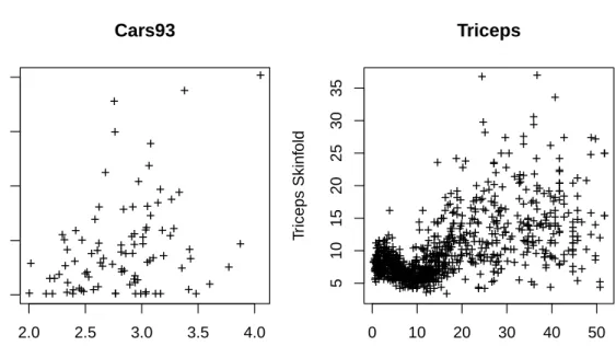 Figure 5.1 The left panel shows the plot of fitted values versus absolute residuals at q = 0.50 using Cars93 data.