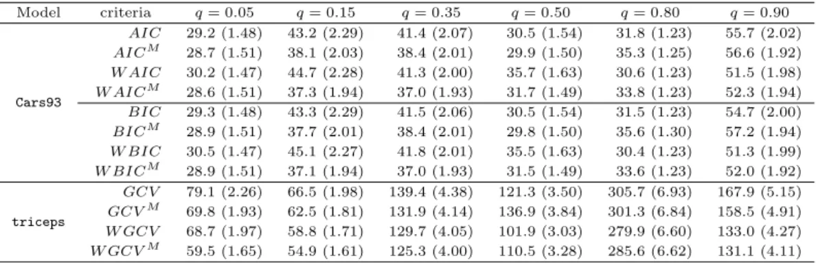 Table 5.1 Mean M CP E R (standard error in parentheses) for various sample size from 1000 randomly subsampled Cars93 data set and triceps data set