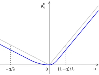 Figure 2.1 The check loss function (grey line) and the modified check loss function (blue line) are drawn at q = 0.75