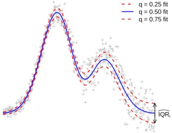 Figure 3.1 The fitted values at q = 0.50 (blue line) and the fitted values at q = 0.25 and 0.75 (red dotted lines) are drawn when the errors are heterogeneous