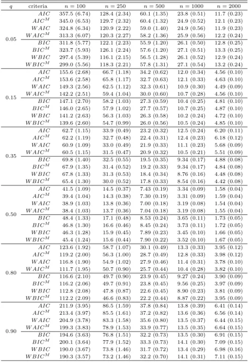 Table 4.1 Mean MSE (standard error in parentheses) for various sample size using 1000 simulated data sets from (M 1)