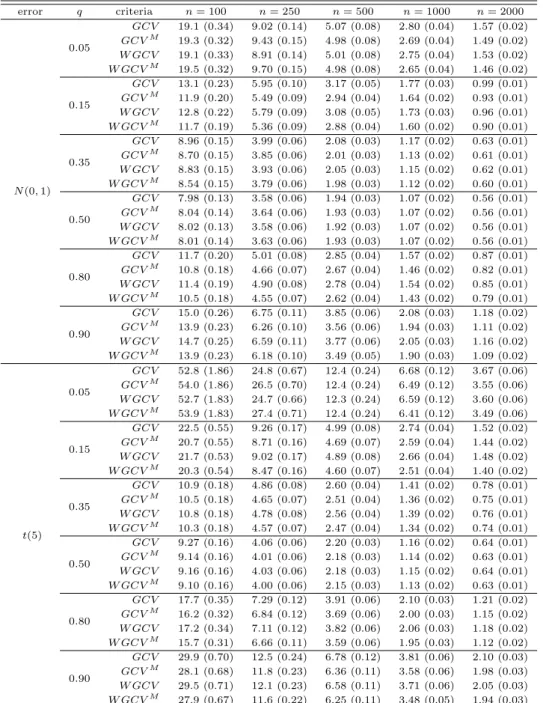 Table 4.2 Mean MSE (standard error in parentheses) for various sample size using 1000 simulated data sets from (M 2)