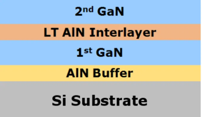 Fig. 1. Schematic of the GaN structure with LT AlN interlayer.