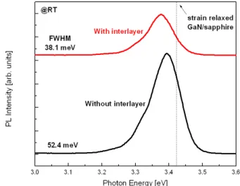 Fig. 4. (002) X–ray rocking curves of GaN layer without and with LT AlN interlayer.