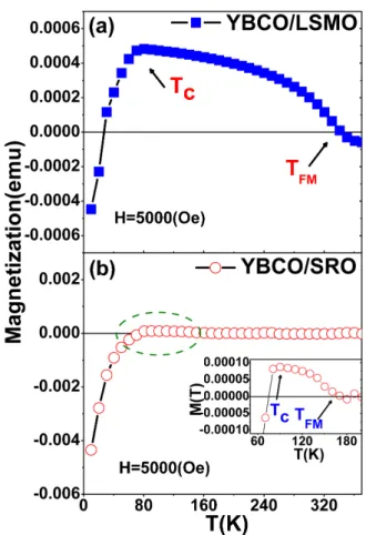 Fig. 3. Temperature dependent resistance curves for YBCO/STO, YBCO/LSMO/STO, YBCO/SRO/STO, and YBCO/LNO/STO films