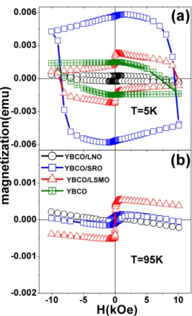Fig. 5. Hysteresis loops of YBCO/LSMO, YBCO/SRO, and YBCO/LNO measured (a) at 5 K and (b) at 95 K.