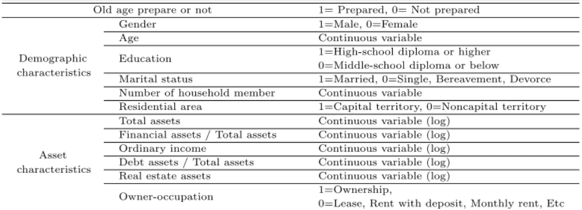 Table 2.1 Variable definition and measurement method Old age prepare or not 1= Prepared, 0= Not prepared