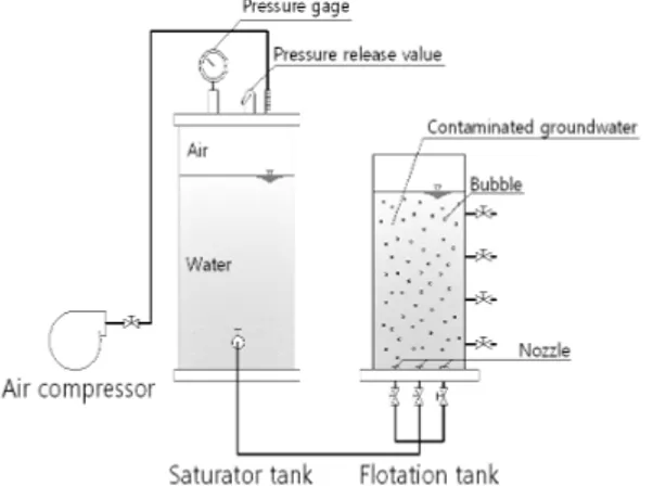 그림 1. DAF 반응조술로 에멜젼 상태의 유류에 효과적인 것으로 알려져 있다(Alther, 2008). 따라서 본 연구에서는 굴착시 예상되는 지하수의 고농도 현탁성 고형물로 인한 지하수 처리시 문제점과 TPH를 효율적으로 제거할 수 있는 방안을 제시하고자 한다.2