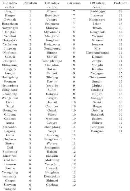 Table 3.3 17 Clustering result