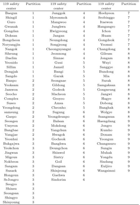 Table 3.4 9 Clustering result
