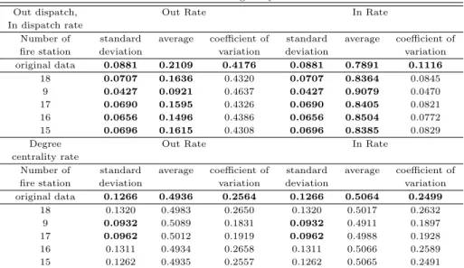 Table 3.2 Clustering analysis result