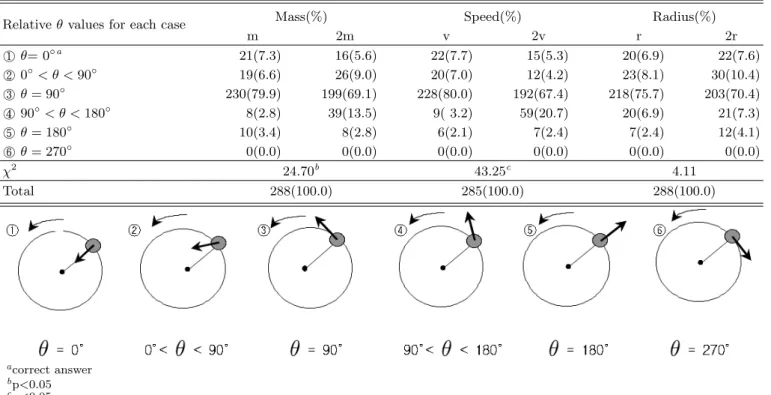 Table 2. Responses of force’s direction of uniform circular motion due to a mass, speed and radius.