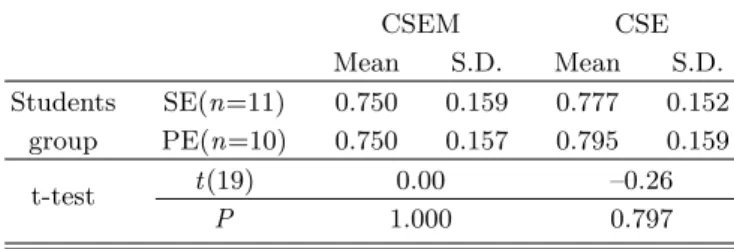 Table 1. Percent correct of CSEM and CSE and t-test statistics between SE and PE groups