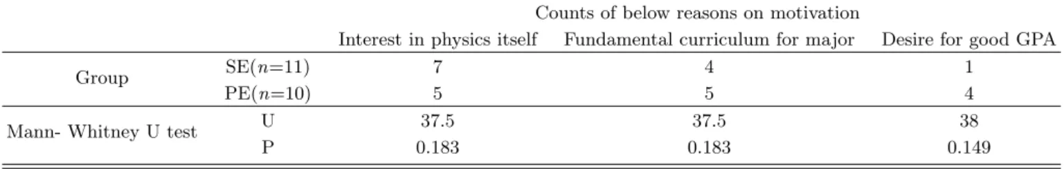 Table 2. Reasons for learning motivation of physics and Mann-Whitney U statistics. SE indicates a group of stu- stu-dents(n=11) affiliated with the department of science education