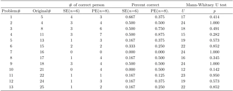 Table 5. Test result of symmetry and Gauss’s law. This test is reduced version of Singh’s original test that has 25 problems
