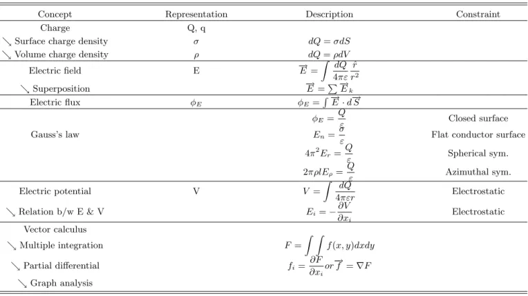 Table 6. Essential concepts table about electrostatics.