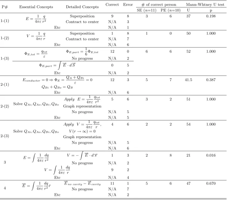 Table 7. Summary on students’ exam answer analysis.