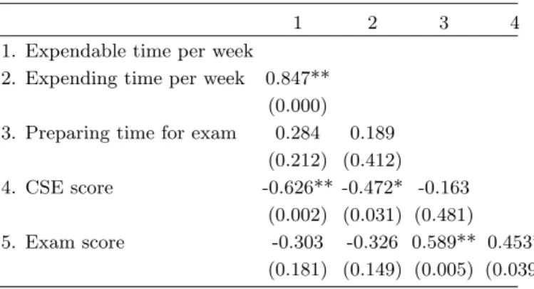 Table 8. Descriptive statistics of expendable time, ex- ex-pending time, preparing time for exam and exam score.