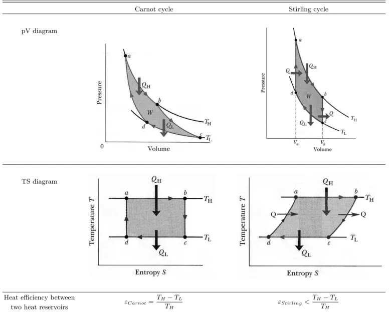 Fig. 1. Comparison between Carnot and Stirling cycle.