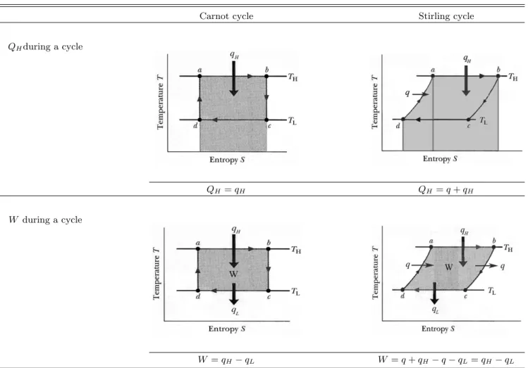 Fig. 2. Heat and work in Carnot and Stirling cycle.