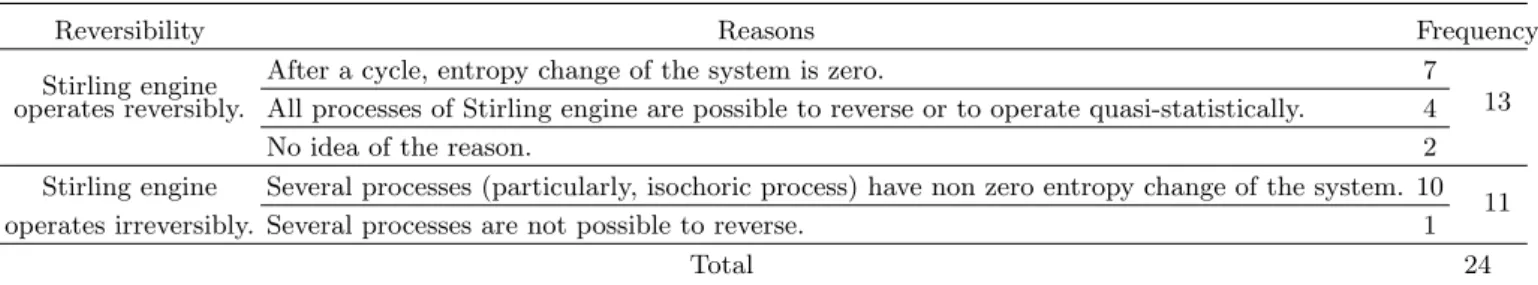 Table 2. Students’ responses on whether the given Stirling engine operates reversibly or not.
