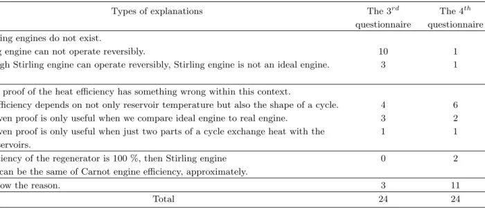 Table 3. Students’ reasons why Stirling engine has lower efficiency than Carnot engine.