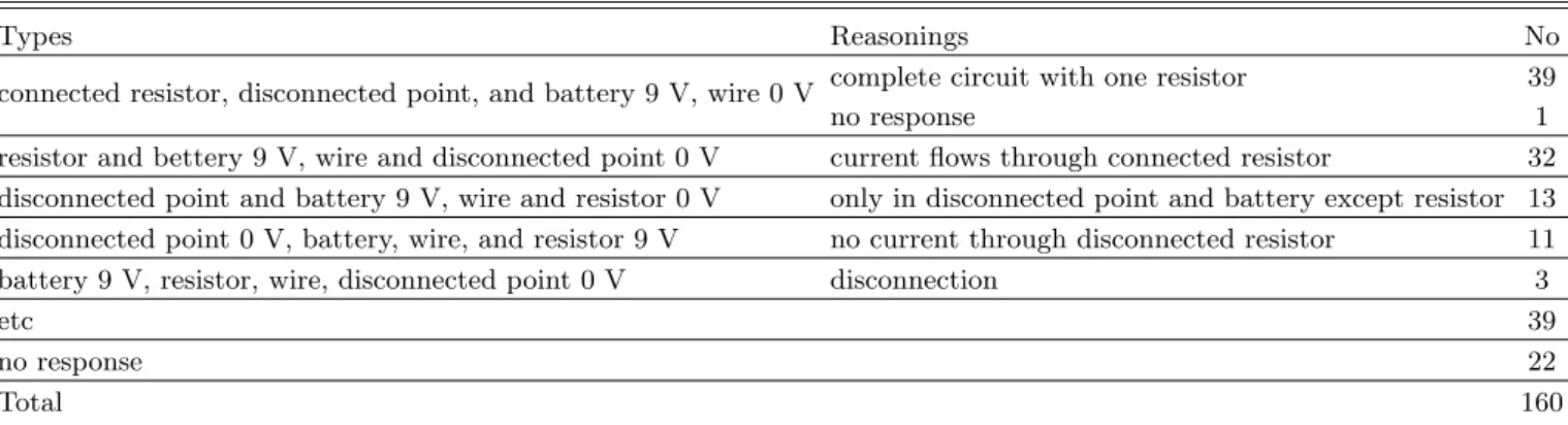 Table 11. Responses for post-test problem 3.