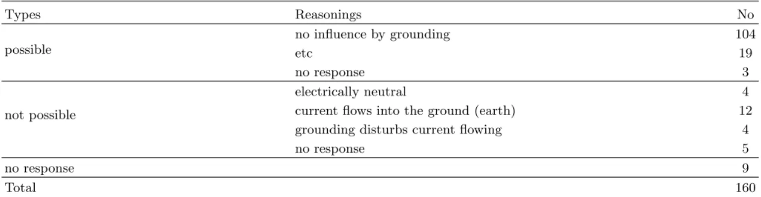 Table 14. Responses for post-test problem 6.