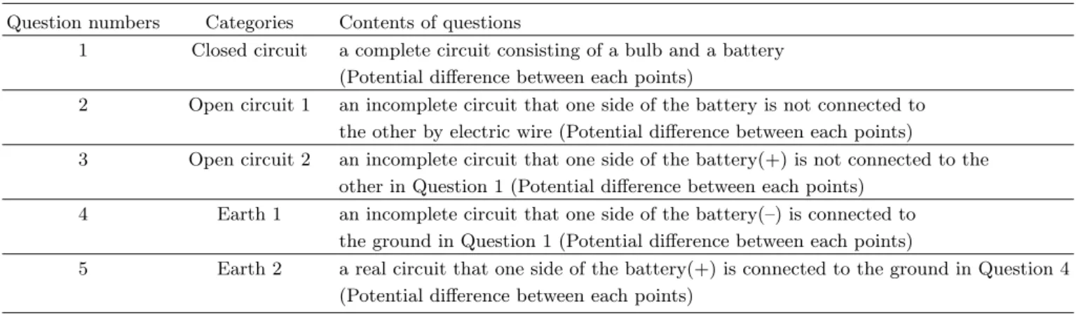Table 1. Questionaries in Pre-test.