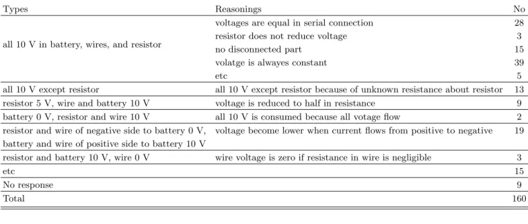 Table 3. Responses for Pre-test Problem 1.