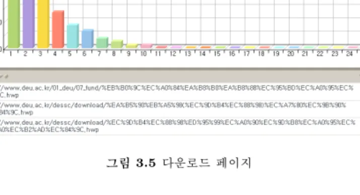 그림 3.5 다운로드 페이지 표 3.1 학과별 방문순위 (단대별 상위 3개 학과) 단대 학과 페이지 뷰 수 09년도 지원율(정시) 지원자 수 인문대학 일어일문학과 928 3.89 256.74 평생교육학과 897 3.16 126.40 영어영문학과 871 4.00 240.00 법정대학 사회복지학과 1,425 3.19 191.40 법·경찰행정학부 1,320 3.12 405.60 행정학과 727 3.23 161.50 상경대학 호텔컨벤션경영학과 1,450 4.63