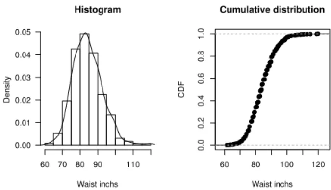 Figure 3.1 Histogram and cumulative distribution of waist inches