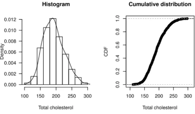 Figure 3.3 Histogram and cumulative distribution of total cholesterol
