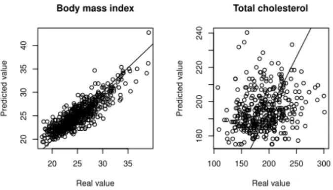 Figure 3.5 The plot of real and predicted values using a gamma regression model