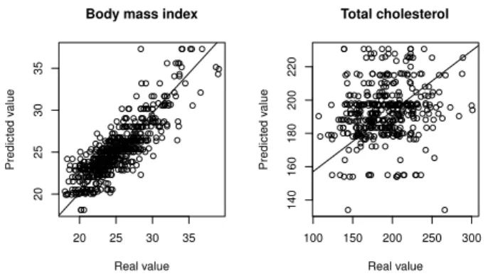 Figure 3.6 The plot of real and predicted values using a distance hot deck