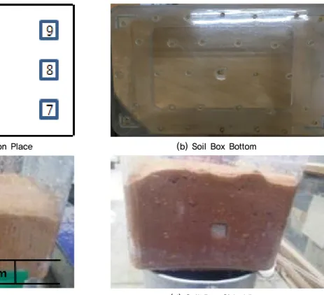 Fig. 6. Soil Box Experiment