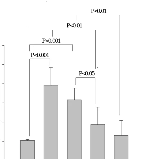 Fig. 1. Effect of exercise and melatonin on the glucose levels in rats. Control: Control group;