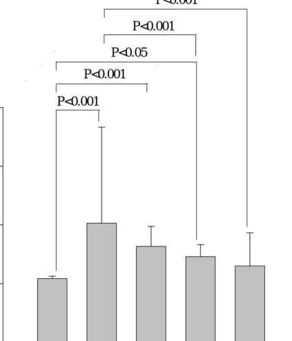 Fig. 2. Effect of exercise and melatonin on the glycosylated hemoglobin levels in rats.