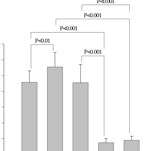 Fig. 3. Effect of exercise and melatonin on the malondialdehyde levels in rats. Experimental groups are described in text and Fig